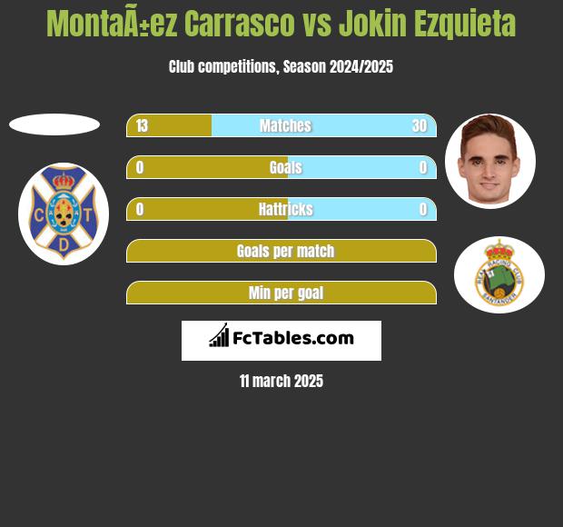 MontaÃ±ez Carrasco vs Jokin Ezquieta h2h player stats