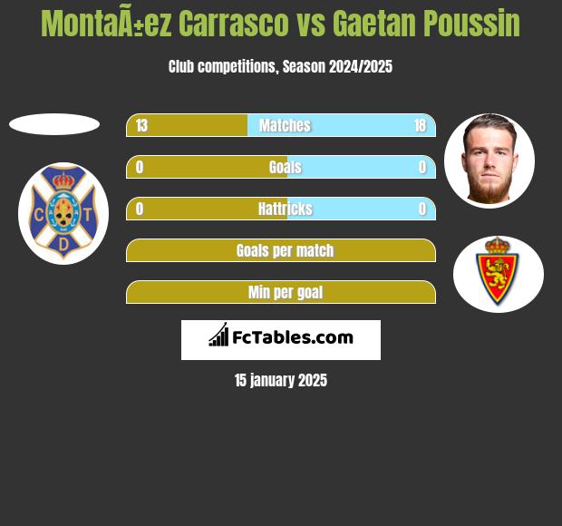 MontaÃ±ez Carrasco vs Gaetan Poussin h2h player stats