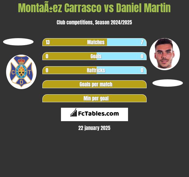 MontaÃ±ez Carrasco vs Daniel Martin h2h player stats