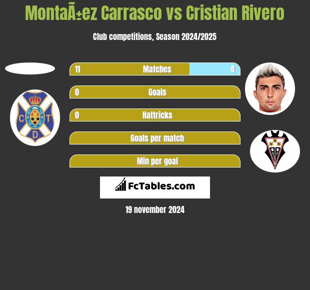 MontaÃ±ez Carrasco vs Cristian Rivero h2h player stats