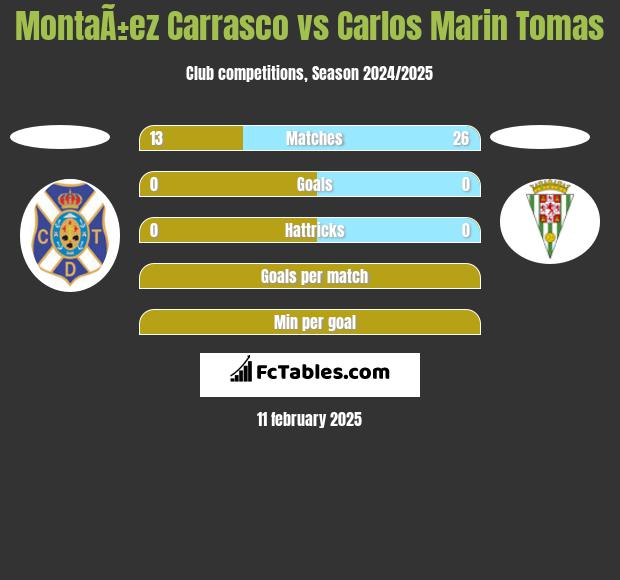 MontaÃ±ez Carrasco vs Carlos Marin Tomas h2h player stats