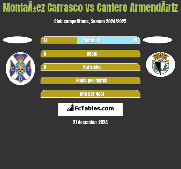 MontaÃ±ez Carrasco vs Cantero ArmendÃ¡riz h2h player stats