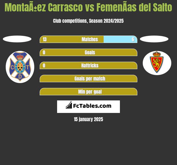 MontaÃ±ez Carrasco vs FemenÃ­as del Salto h2h player stats