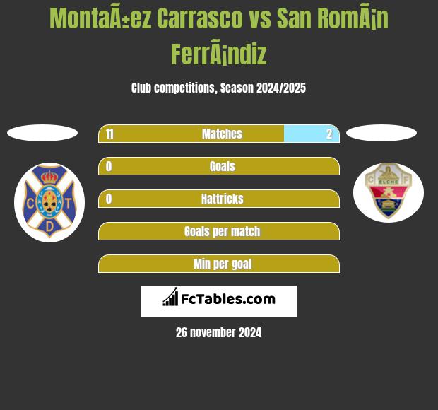 MontaÃ±ez Carrasco vs San RomÃ¡n FerrÃ¡ndiz h2h player stats