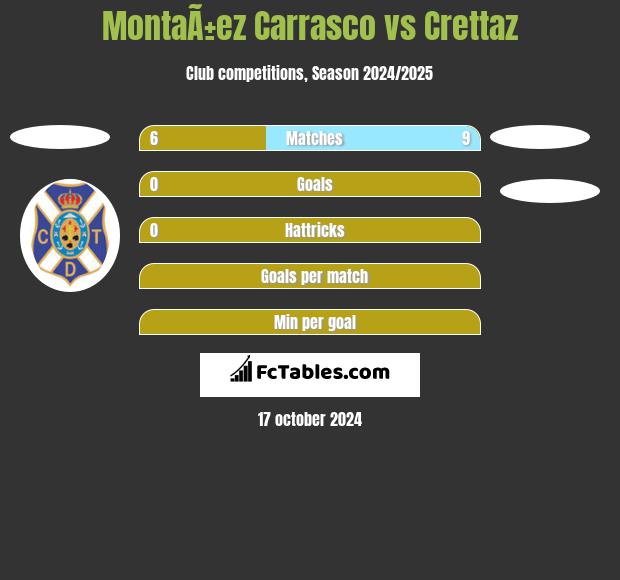 MontaÃ±ez Carrasco vs Crettaz h2h player stats