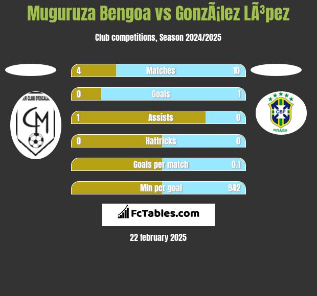 Muguruza Bengoa vs GonzÃ¡lez LÃ³pez h2h player stats