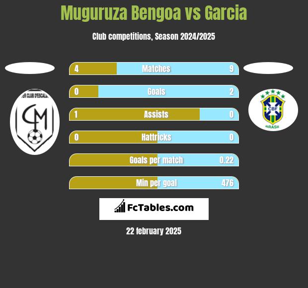 Muguruza Bengoa vs Garcia h2h player stats