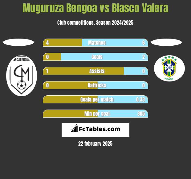 Muguruza Bengoa vs Blasco Valera h2h player stats