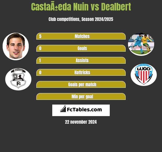 CastaÃ±eda Nuin vs Dealbert h2h player stats