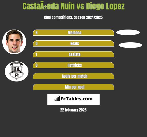 CastaÃ±eda Nuin vs Diego Lopez h2h player stats