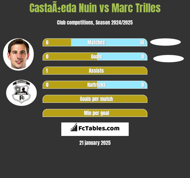 CastaÃ±eda Nuin vs Marc Trilles h2h player stats