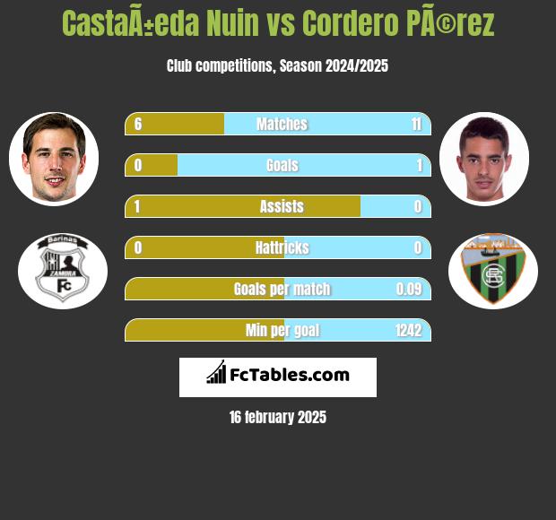 CastaÃ±eda Nuin vs Cordero PÃ©rez h2h player stats