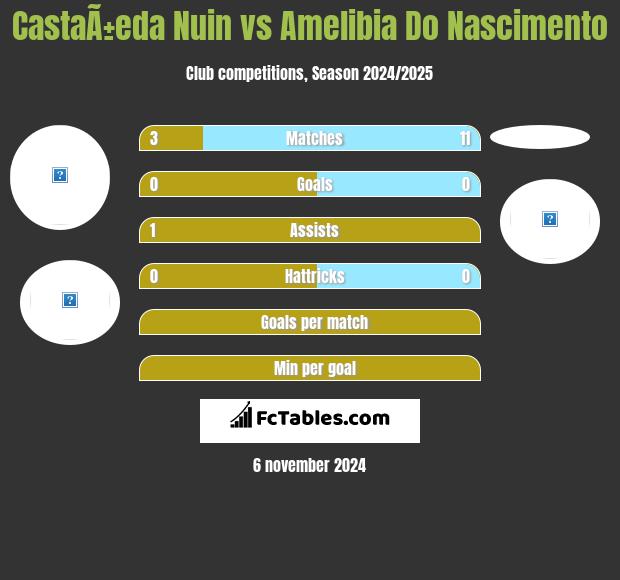 CastaÃ±eda Nuin vs Amelibia Do Nascimento h2h player stats