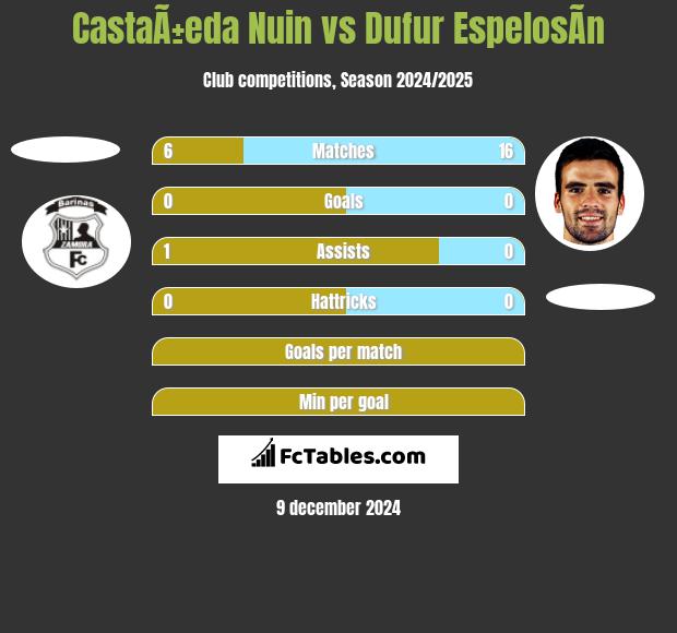 CastaÃ±eda Nuin vs Dufur EspelosÃ­n h2h player stats