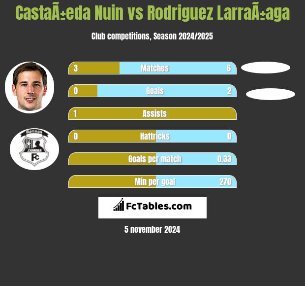 CastaÃ±eda Nuin vs Rodriguez LarraÃ±aga h2h player stats