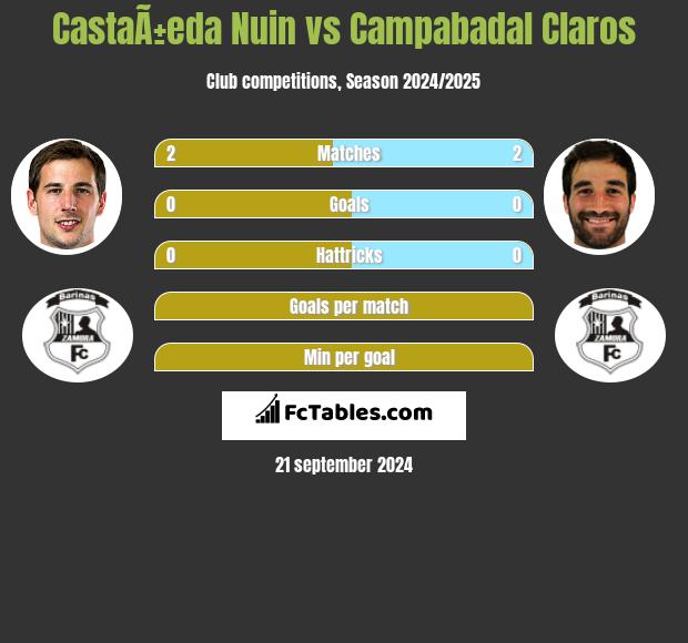 CastaÃ±eda Nuin vs Campabadal Claros h2h player stats