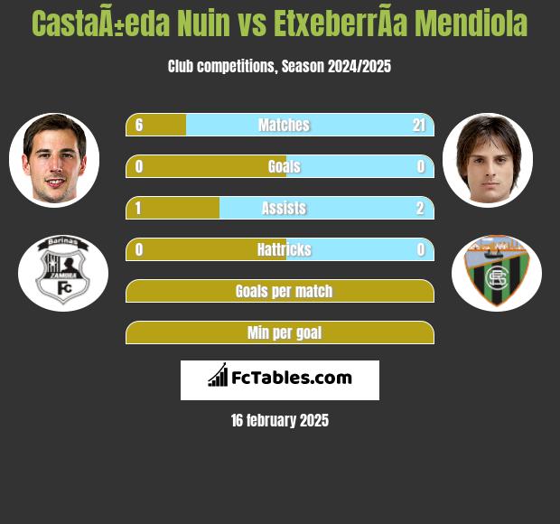 CastaÃ±eda Nuin vs EtxeberrÃ­a Mendiola h2h player stats