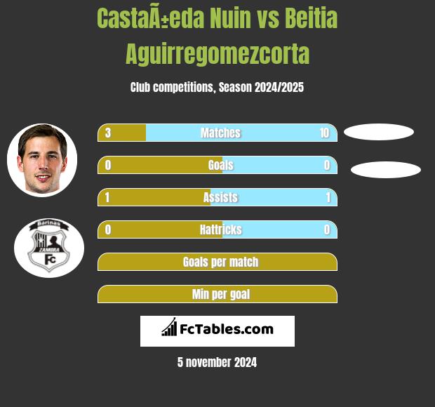 CastaÃ±eda Nuin vs Beitia Aguirregomezcorta h2h player stats