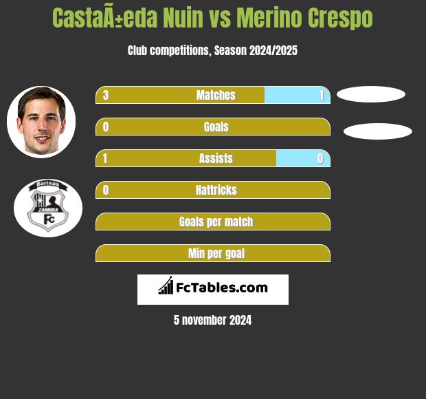 CastaÃ±eda Nuin vs Merino Crespo h2h player stats