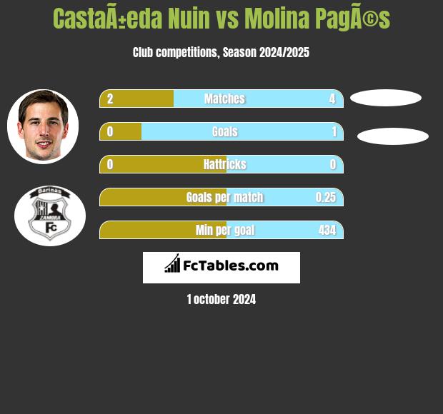 CastaÃ±eda Nuin vs Molina PagÃ©s h2h player stats