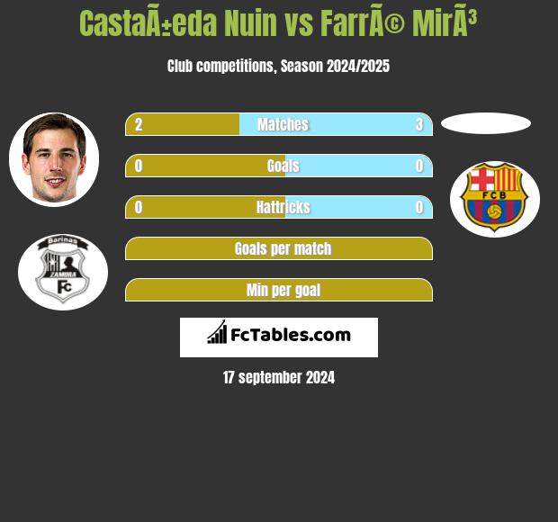 CastaÃ±eda Nuin vs FarrÃ© MirÃ³ h2h player stats