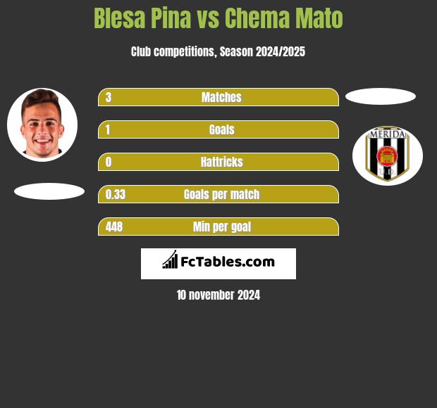 Blesa Pina vs Chema Mato h2h player stats