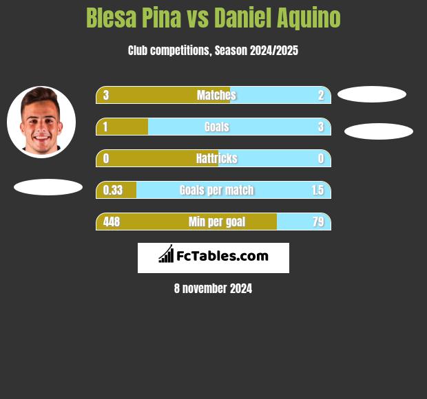 Blesa Pina vs Daniel Aquino h2h player stats