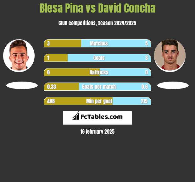 Blesa Pina vs David Concha h2h player stats