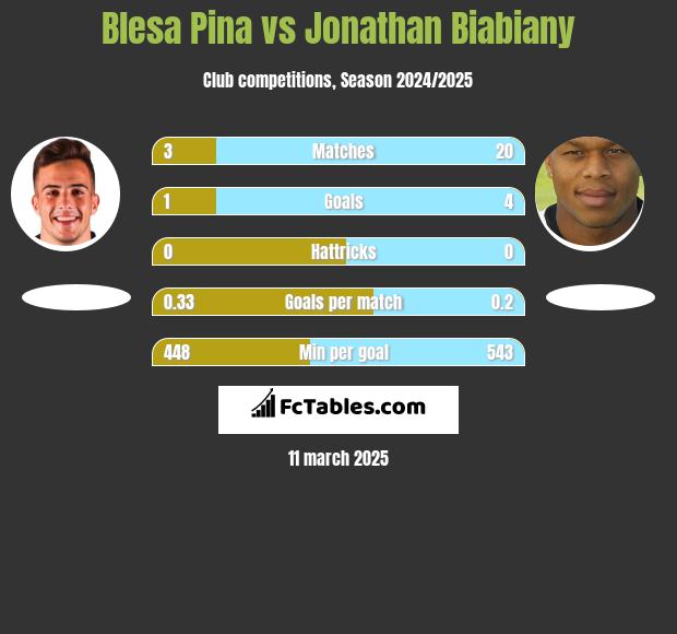 Blesa Pina vs Jonathan Biabiany h2h player stats