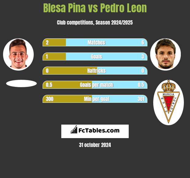 Blesa Pina vs Pedro Leon h2h player stats