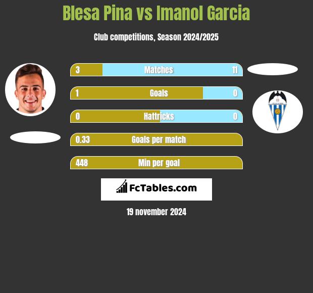 Blesa Pina vs Imanol Garcia h2h player stats