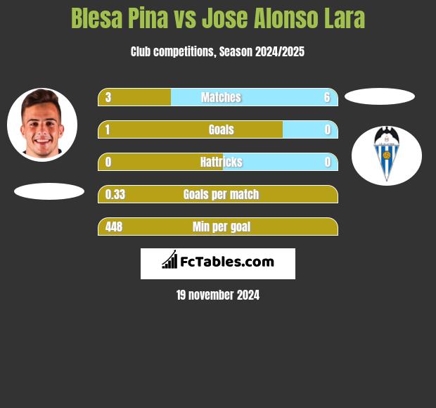 Blesa Pina vs Jose Alonso Lara h2h player stats