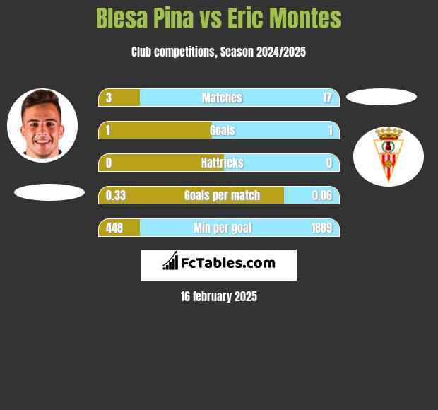 Blesa Pina vs Eric Montes h2h player stats