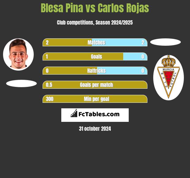 Blesa Pina vs Carlos Rojas h2h player stats