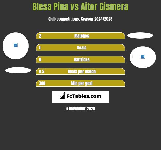 Blesa Pina vs Aitor Gismera h2h player stats