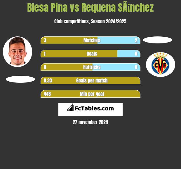 Blesa Pina vs Requena SÃ¡nchez h2h player stats