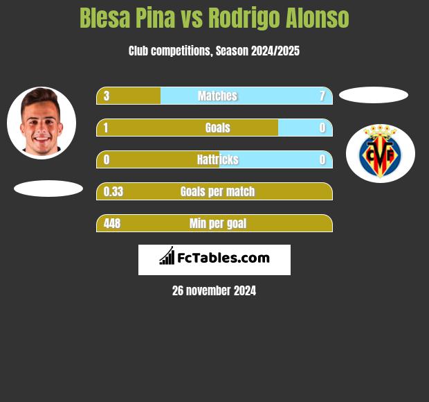 Blesa Pina vs Rodrigo Alonso h2h player stats