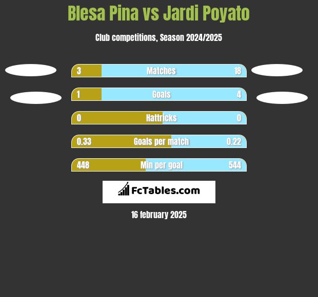 Blesa Pina vs Jardi Poyato h2h player stats