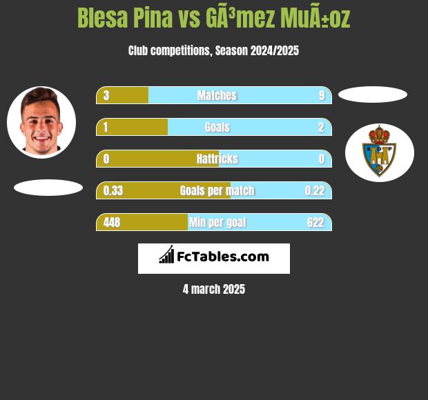 Blesa Pina vs GÃ³mez MuÃ±oz h2h player stats