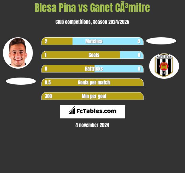 Blesa Pina vs Ganet CÃ³mitre h2h player stats