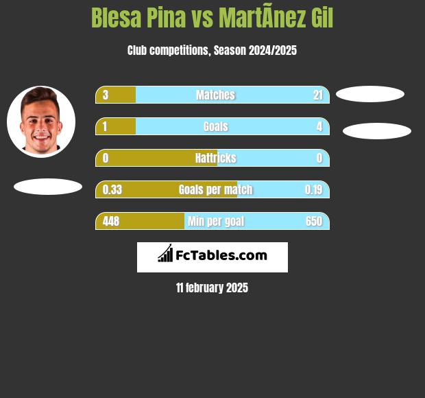 Blesa Pina vs MartÃ­nez Gil h2h player stats