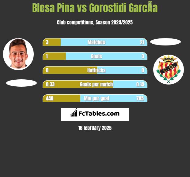 Blesa Pina vs Gorostidi GarcÃ­a h2h player stats