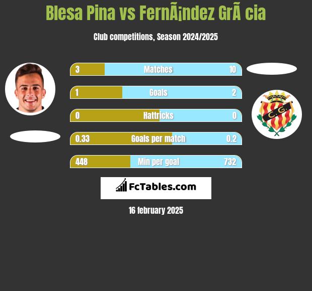 Blesa Pina vs FernÃ¡ndez GrÃ cia h2h player stats