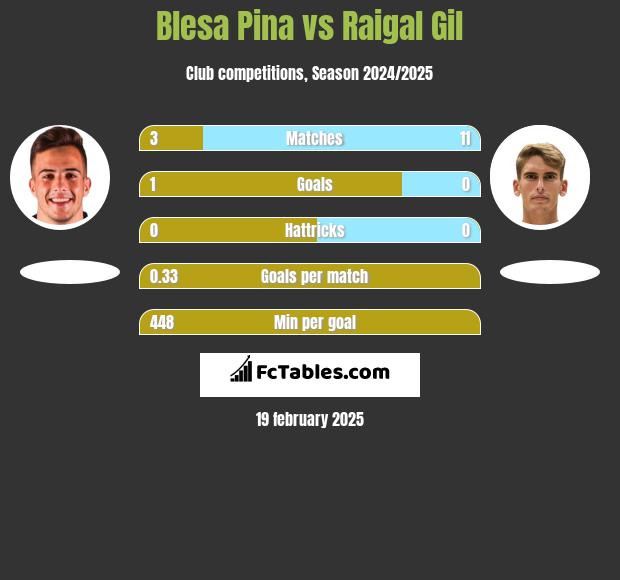 Blesa Pina vs Raigal Gil h2h player stats