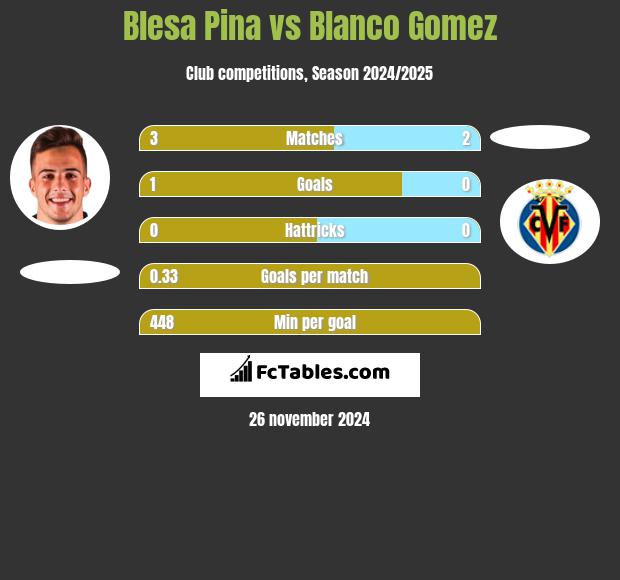 Blesa Pina vs Blanco Gomez h2h player stats