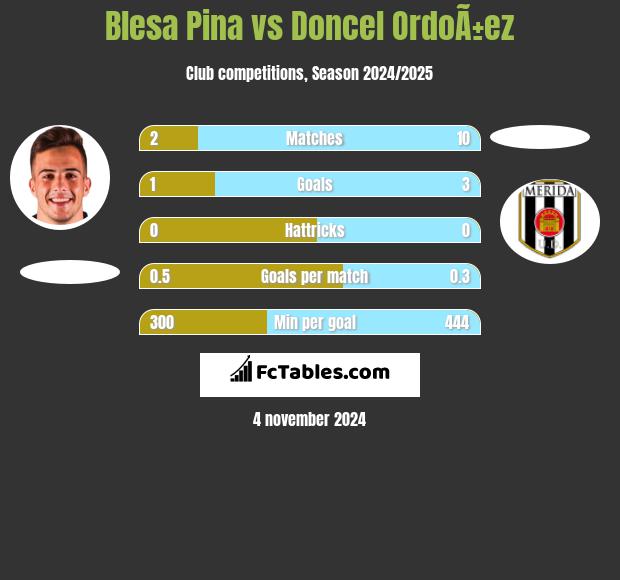 Blesa Pina vs Doncel OrdoÃ±ez h2h player stats