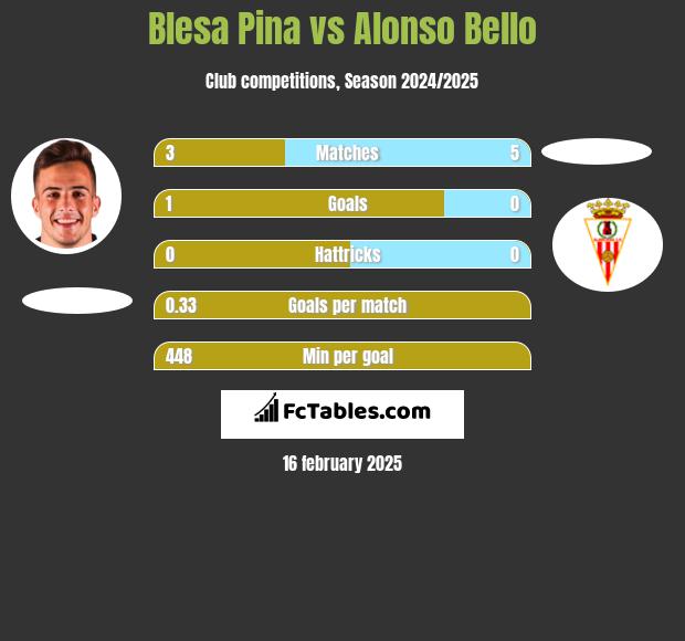 Blesa Pina vs Alonso Bello h2h player stats