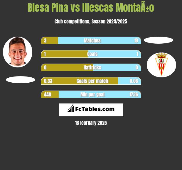 Blesa Pina vs Illescas MontaÃ±o h2h player stats