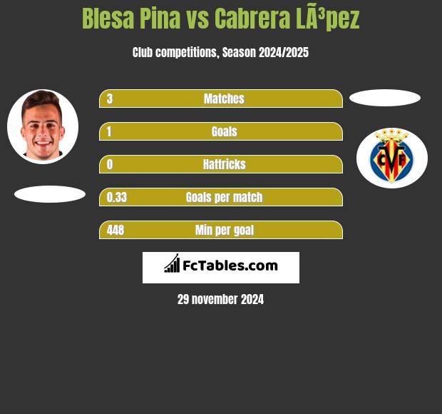 Blesa Pina vs Cabrera LÃ³pez h2h player stats