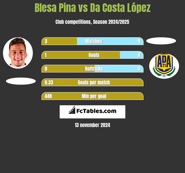 Blesa Pina vs Da Costa López h2h player stats